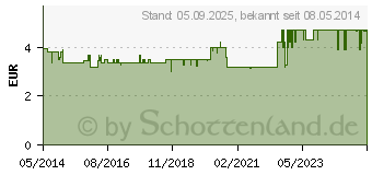 Preistrend fr BABIX Inhalat N (04459652)