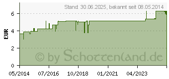 Preistrend fr LATSCHENKIEFERL Bio therisch (04461666)