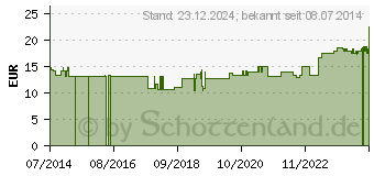 Preistrend fr CURCUMA 200 mg Bios Kapseln (04462803)