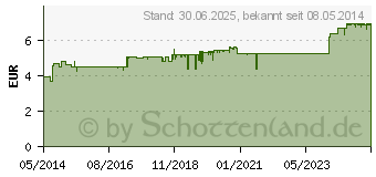 Preistrend fr SOVENTOL Hydrocort 0,5% Creme (04465121)