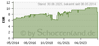 Preistrend fr SOVENTOL Hydrocort 0,5% Creme (04465138)