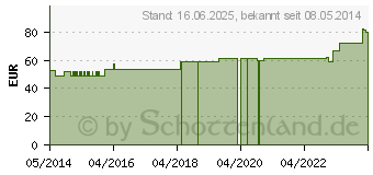 Preistrend fr ABNOBAVISCUM Abietis D 10 Ampullen (04468409)