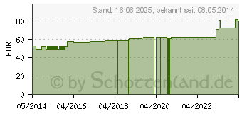 Preistrend fr ABNOBAVISCUM Betulae D 6 Ampullen (04468510)