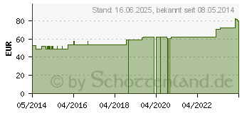 Preistrend fr ABNOBAVISCUM Crataegi D 6 Ampullen (04468616)