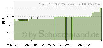 Preistrend fr ABNOBAVISCUM Crataegi D 30 Ampullen (04468651)