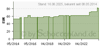 Preistrend fr ABNOBAVISCUM Mali D 6 Ampullen (04468697)