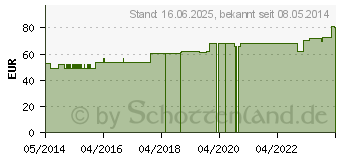 Preistrend fr ABNOBAVISCUM Quercus D 6 Ampullen (04468734)