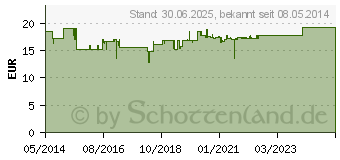 Preistrend fr GLUCOSAMIN 500 mg+Chondroitin 400 mg Kapseln (04471015)