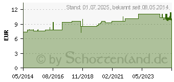 Preistrend fr FIXIERBINDE Dederon 4 cmx4 m (04472500)