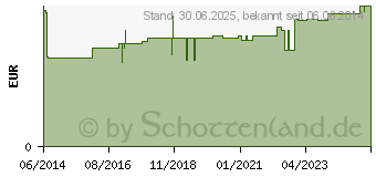 Preistrend fr GOTA-POR Wundpflaster steril 80x100 mm (04473600)