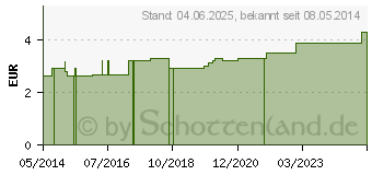 Preistrend fr UNIVERSALBINDE YPSIDAL 6 cmx5 m i.Zellg.wei (04473741)