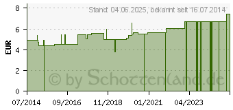 Preistrend fr UNIVERSALBINDE YPSIDAL 10 cmx5 m i.Zellg.wei (04473764)