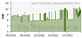 Preistrend fr SCHLAUCHVERBAND YPSELAST Gr.1 20 m wei (04473787)