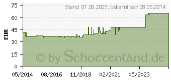 Preistrend fr BIATAIN Schaumverband 10x10 cm sanft haftend (04474166)