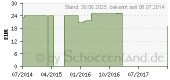 Preistrend fr DIENAPLEX Kompositum G+R Tropfen (04474663)