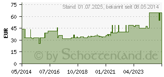 Preistrend fr VARIHESIVE E Border 6x6 cm HKV hydroaktiv (04474700)