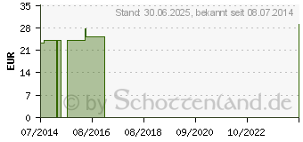 Preistrend fr DIENAPLEX Kompositum H+S Tropfen (04474781)