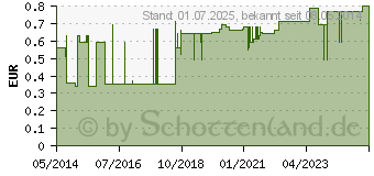 Preistrend fr EINMALKATHETER Nelaton Ch 8 (04475964)