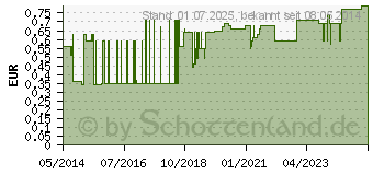 Preistrend fr EINMALKATHETER Nelaton Ch 10 (04475970)