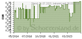 Preistrend fr EINMALKATHETER Nelaton Ch 14 (04475993)