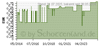 Preistrend fr EINMALKATHETER Nelaton Ch 16 (04476001)