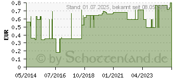 Preistrend fr EINMALKATHETER Nelaton Ch 18 (04476018)