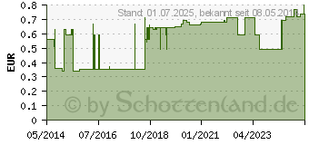 Preistrend fr EINMALKATHETER Nelaton Ch 20 (04476024)