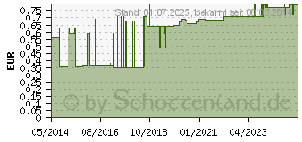 Preistrend fr EINMALKATHETER Tiemann Ch 8 (04476107)