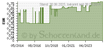 Preistrend fr EINMALKATHETER Tiemann Ch 10 (04476113)