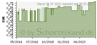 Preistrend fr EINMALKATHETER Tiemann Ch 16 (04476159)