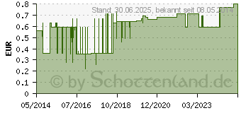 Preistrend fr EINMALKATHETER Tiemann Ch 18 (04476165)