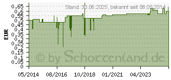 Preistrend fr EINMAL REKTALKATH Ch 22 (04476188)