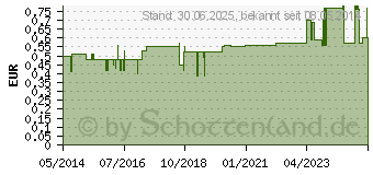 Preistrend fr EINMAL REKTALKATH Ch 28 40 cm (04476202)