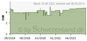 Preistrend fr EBENOL 0,25% Creme (04479146)