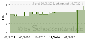 Preistrend fr URIN AUFFANGBEUTEL PREMIUM A4 geschl.Sys.ster.2 l (04482562)