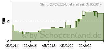 Preistrend fr SNUP Schnupfenspray 0,05% Nasenspray (04482651)