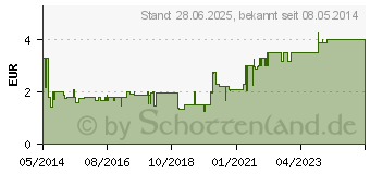 Preistrend fr SNUP Schnupfenspray 0,1% Nasenspray (04482680)