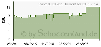 Preistrend fr BELLADONNA F Komplex Nr.21 Dilution (04484319)