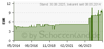 Preistrend fr CIMICIFUGA F Komplex Nr.47 Dilution (04484348)