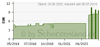 Preistrend fr STRONTIUM K Komplex Nr.71 Dilution (04484549)