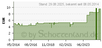 Preistrend fr CYCLAMEN F Komplex Nr.128 Dilution (04484704)