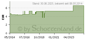 Preistrend fr VERBASCUM F Komplex Nr.129 Dilution (04484727)