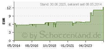 Preistrend fr GRAPHITES F Komplex Tabletten Nr.166 (04484779)