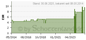 Preistrend fr DIOSCOREA F Komplex Nr.243 Dilution (04484874)