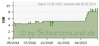 Preistrend fr ANTIMONIUM CRUDUM F Komplex Nr.244 Dilution (04484897)