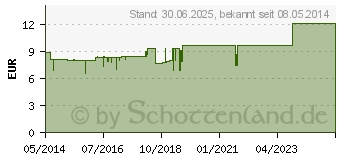 Preistrend fr GRINDELIA F Komplex Nr.260 Dilution (04484928)