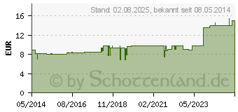 Preistrend fr PODOPHYLLUM KOMPLEX Nr.262 Dilution (04484940)