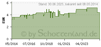 Preistrend fr KOHLE Hevert Tabletten (04490231)