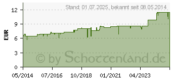 Preistrend fr VITAMIN B6 HEVERT Tabletten (04490283)