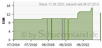 Preistrend fr AESCULUS LM VI Dilution (04490828)